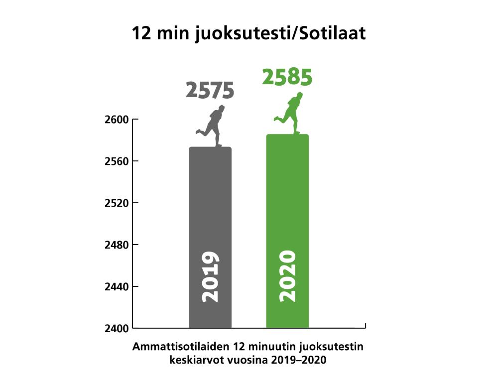 Ammattisotilaiden 12 minuutin juoksutestin keskiarvot vuonna 2019 2575 metriä, vuonna 2020 2585 metriä. 