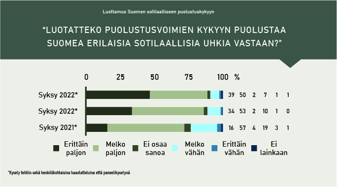 Pylväsgrafiikka eri vuosien tuloksesta kysymykseen Puolustusvoimien kykyyn luottamisesta.