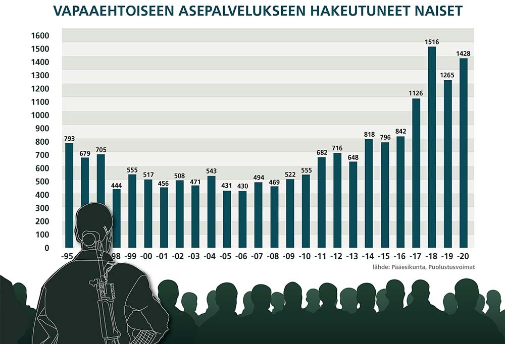 Tilasto naisten vapaaehtoiseen asepalvelukseen hakeutuneiden naisten määristä eri vuosina.