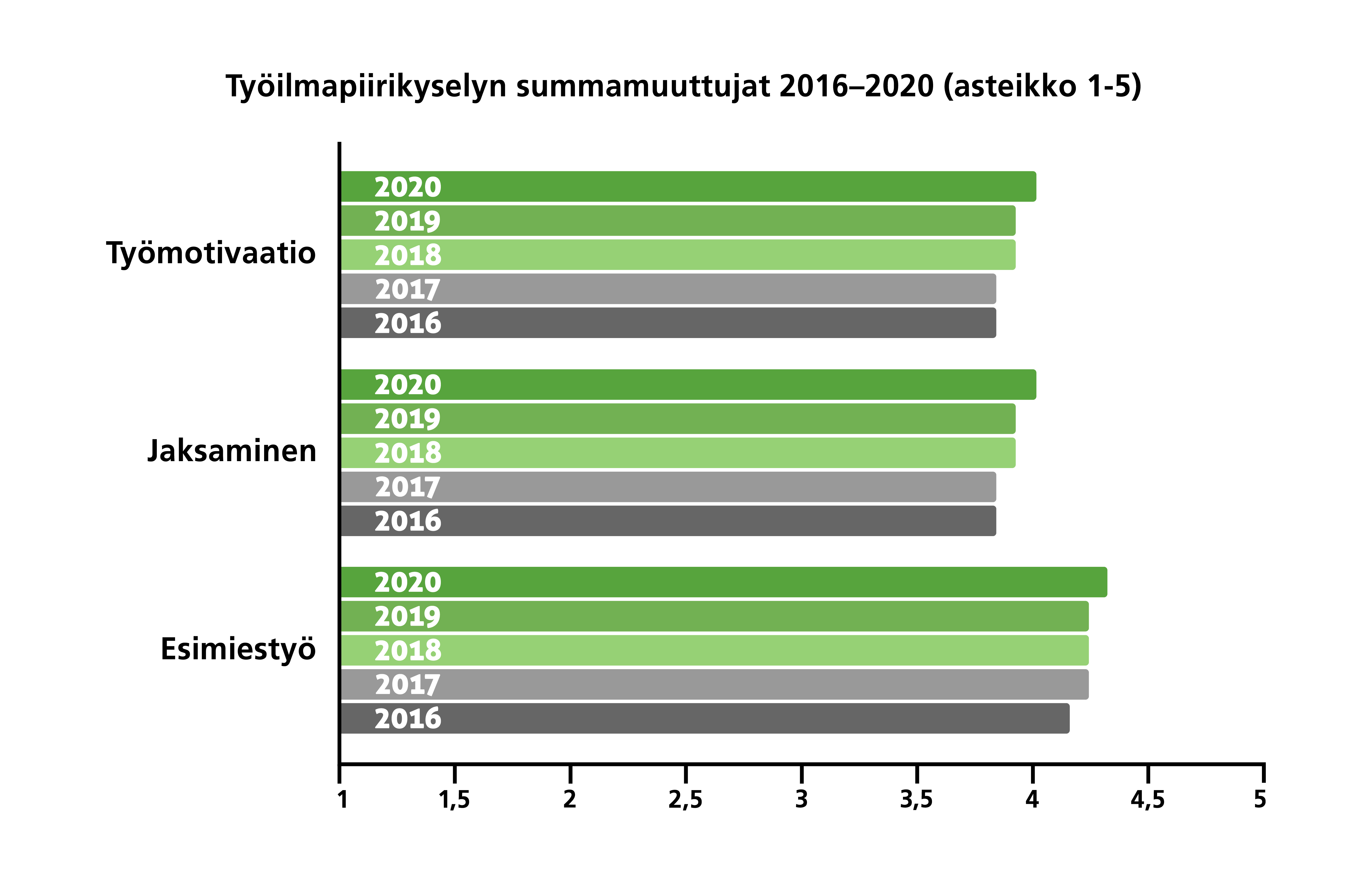 Vuoden 2020 työilmapiirikyselyn tulokset asteikolla 1-5: työmotivaatio 4,0, jaksaminen 4,0, esimiestyö 4,3.