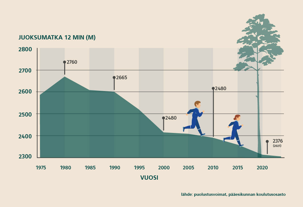 Grafiikka 12 minuutin jouksutestin tuloksista